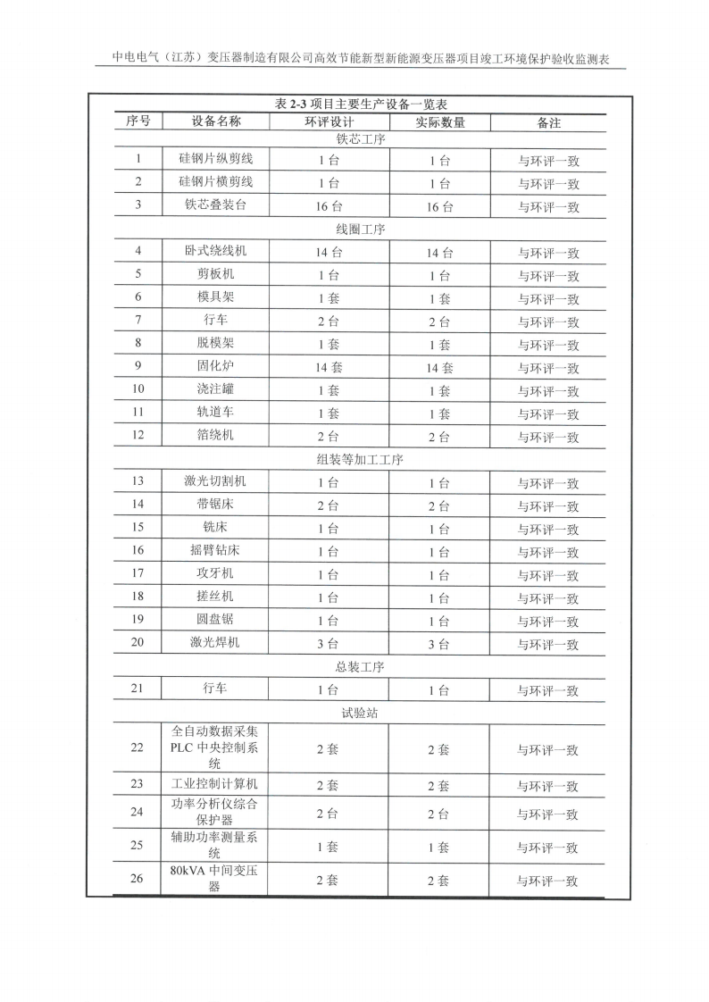 中电电气（江苏）变压器制造有限公司验收监测报告表_05.png